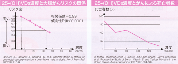 ビタミンｄによるがん治療